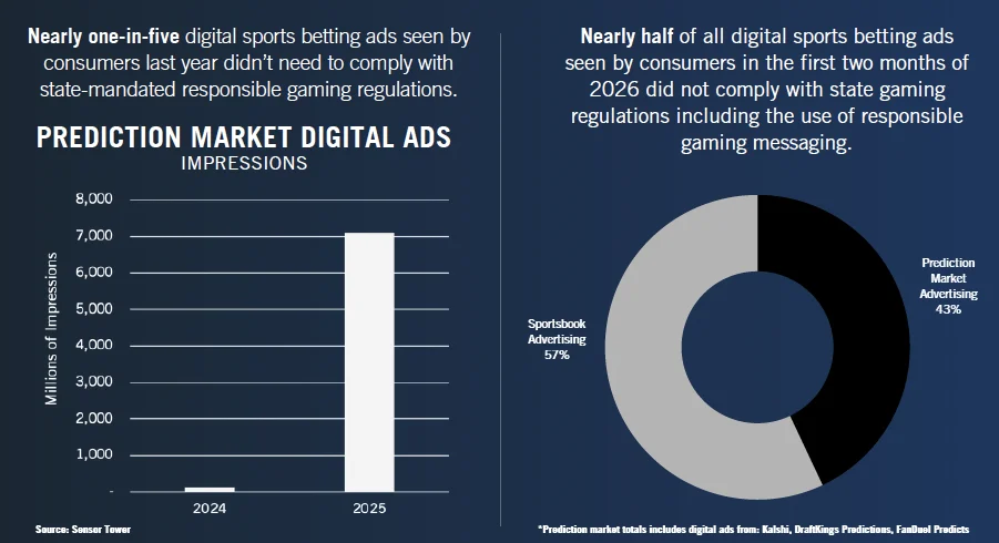 Infographic showing a sharp increase in prediction market digital ad impressions from 2024 to 2025 and a chart indicating that 43% of sports betting ads seen in early 2026 came from prediction market platforms that did not include state-mandated responsible gaming messaging.